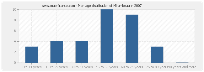 Men age distribution of Mirambeau in 2007