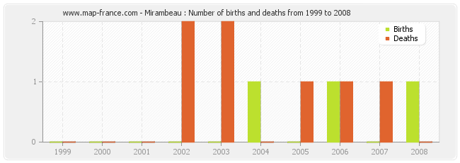 Mirambeau : Number of births and deaths from 1999 to 2008