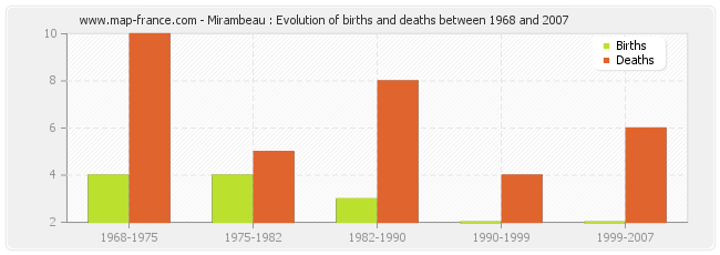 Mirambeau : Evolution of births and deaths between 1968 and 2007