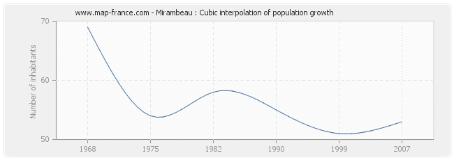 Mirambeau : Cubic interpolation of population growth
