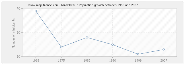 Population Mirambeau
