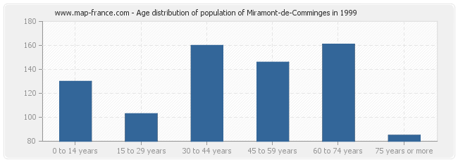Age distribution of population of Miramont-de-Comminges in 1999