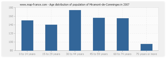Age distribution of population of Miramont-de-Comminges in 2007