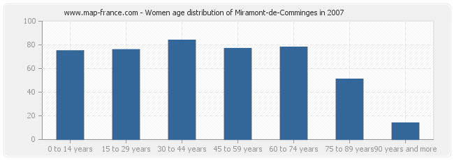 Women age distribution of Miramont-de-Comminges in 2007