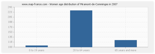 Women age distribution of Miramont-de-Comminges in 2007