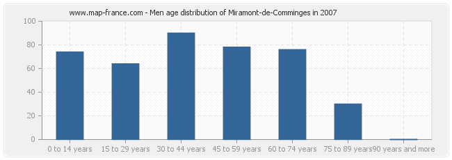 Men age distribution of Miramont-de-Comminges in 2007