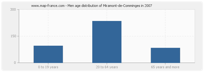Men age distribution of Miramont-de-Comminges in 2007