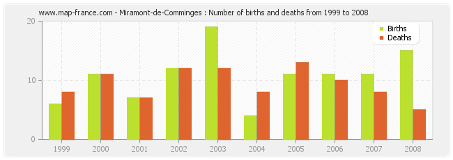 Miramont-de-Comminges : Number of births and deaths from 1999 to 2008