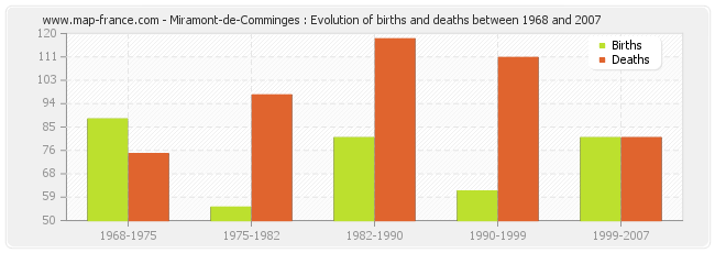 Miramont-de-Comminges : Evolution of births and deaths between 1968 and 2007