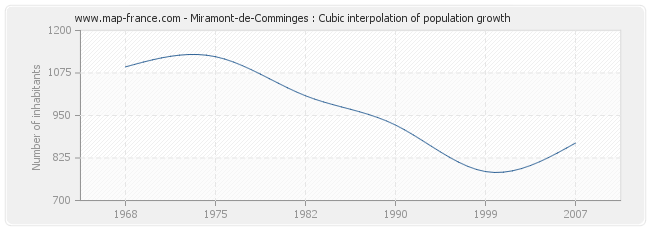 Miramont-de-Comminges : Cubic interpolation of population growth