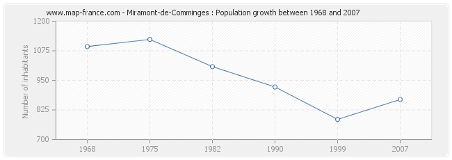 Population Miramont-de-Comminges