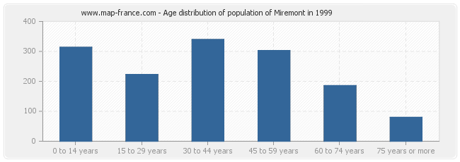 Age distribution of population of Miremont in 1999