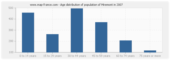 Age distribution of population of Miremont in 2007
