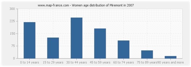 Women age distribution of Miremont in 2007