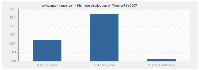 Men age distribution of Miremont in 2007