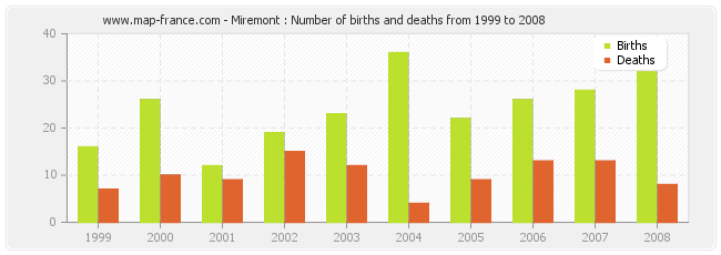 Miremont : Number of births and deaths from 1999 to 2008