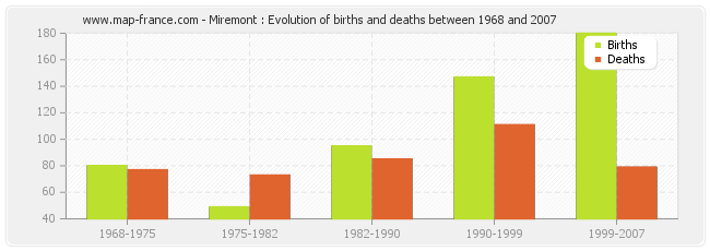 Miremont : Evolution of births and deaths between 1968 and 2007