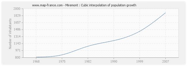 Miremont : Cubic interpolation of population growth