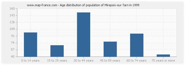 Age distribution of population of Mirepoix-sur-Tarn in 1999