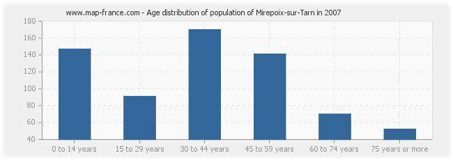 Age distribution of population of Mirepoix-sur-Tarn in 2007