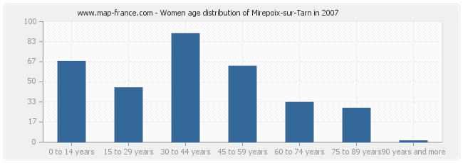 Women age distribution of Mirepoix-sur-Tarn in 2007