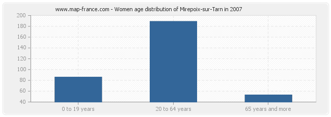 Women age distribution of Mirepoix-sur-Tarn in 2007
