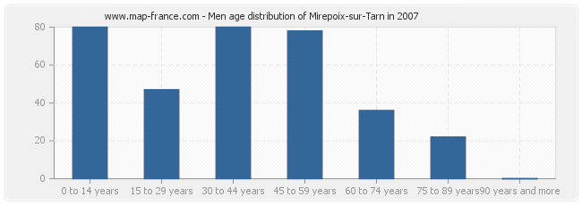 Men age distribution of Mirepoix-sur-Tarn in 2007