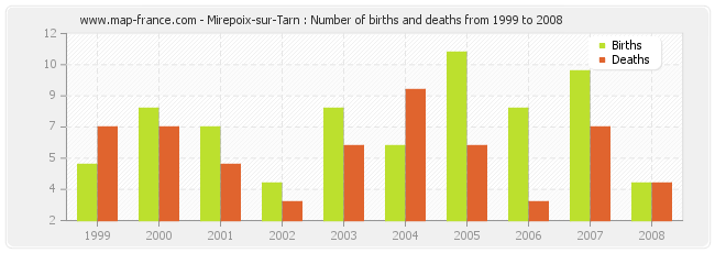 Mirepoix-sur-Tarn : Number of births and deaths from 1999 to 2008
