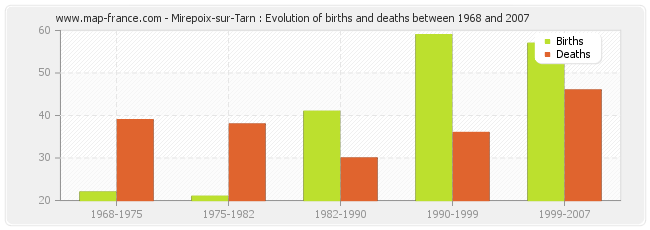 Mirepoix-sur-Tarn : Evolution of births and deaths between 1968 and 2007