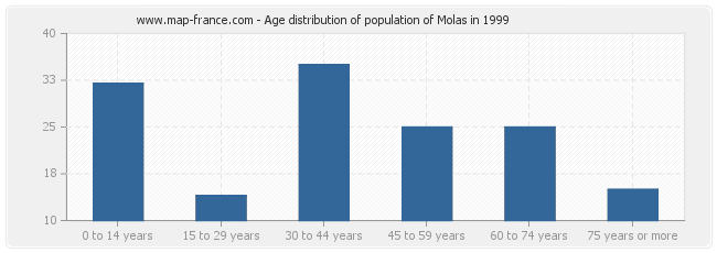 Age distribution of population of Molas in 1999