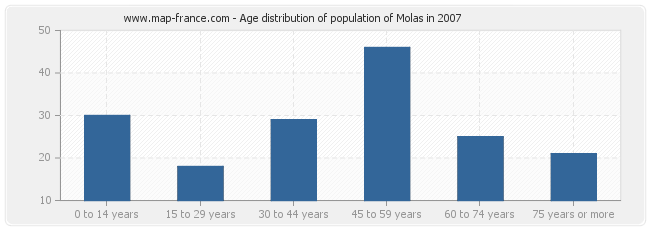 Age distribution of population of Molas in 2007