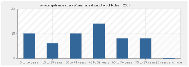 Women age distribution of Molas in 2007