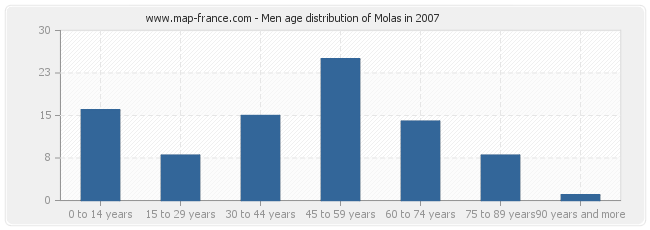 Men age distribution of Molas in 2007