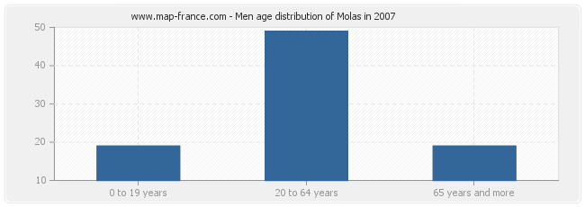 Men age distribution of Molas in 2007