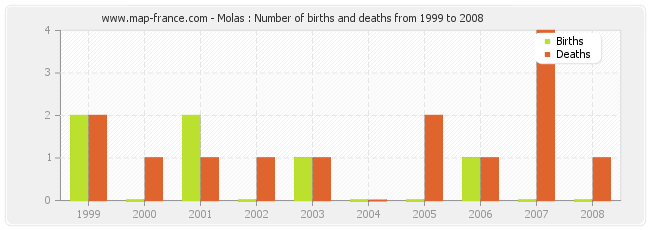 Molas : Number of births and deaths from 1999 to 2008