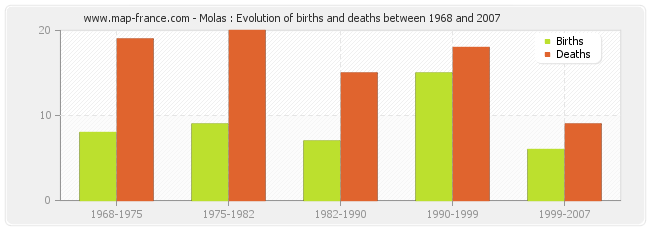 Molas : Evolution of births and deaths between 1968 and 2007
