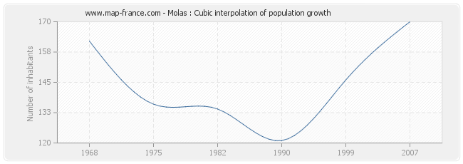 Molas : Cubic interpolation of population growth
