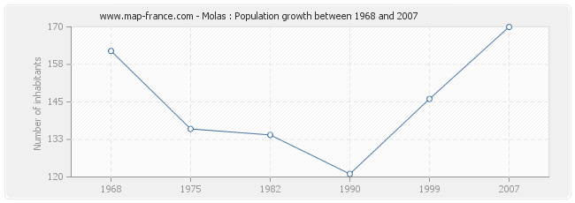 Population Molas