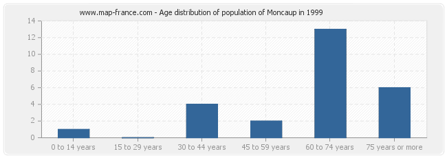 Age distribution of population of Moncaup in 1999