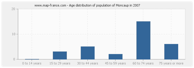 Age distribution of population of Moncaup in 2007