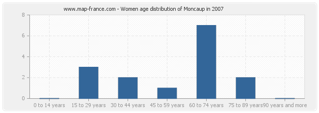 Women age distribution of Moncaup in 2007