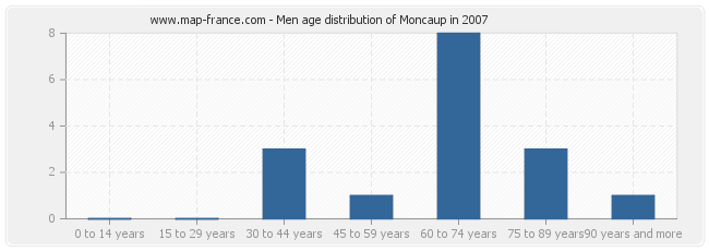 Men age distribution of Moncaup in 2007