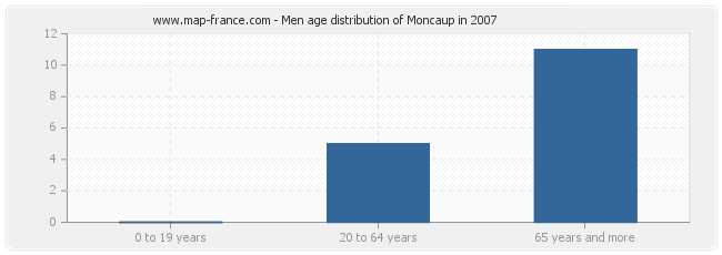 Men age distribution of Moncaup in 2007