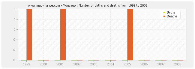 Moncaup : Number of births and deaths from 1999 to 2008