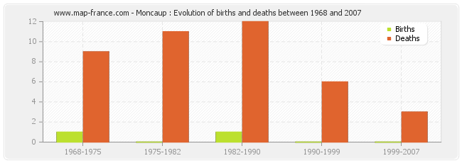 Moncaup : Evolution of births and deaths between 1968 and 2007