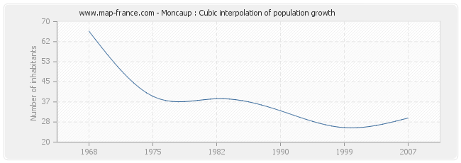 Moncaup : Cubic interpolation of population growth