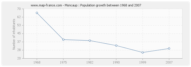 Population Moncaup