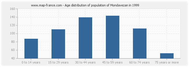 Age distribution of population of Mondavezan in 1999