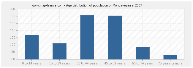 Age distribution of population of Mondavezan in 2007