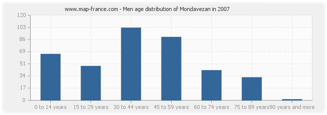 Men age distribution of Mondavezan in 2007